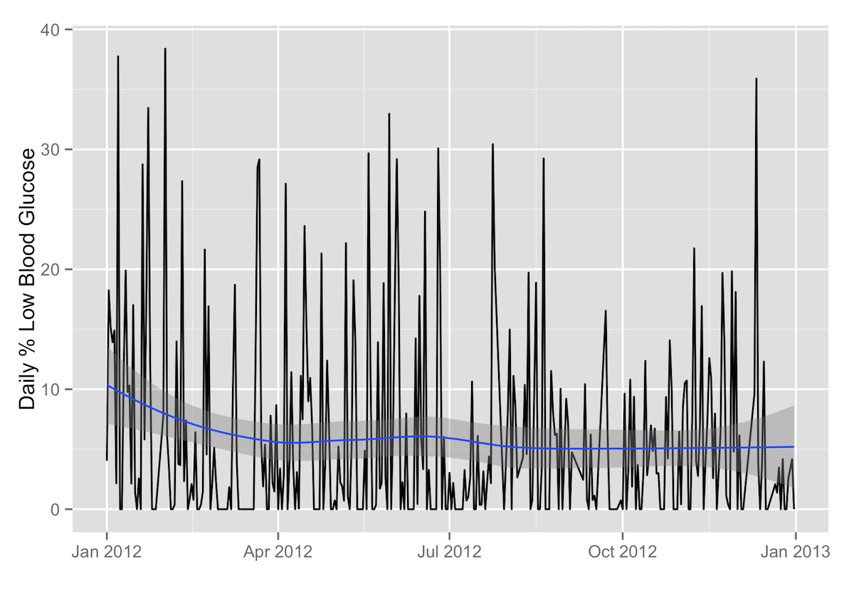 line graph of daily percentage low blood glucose readings