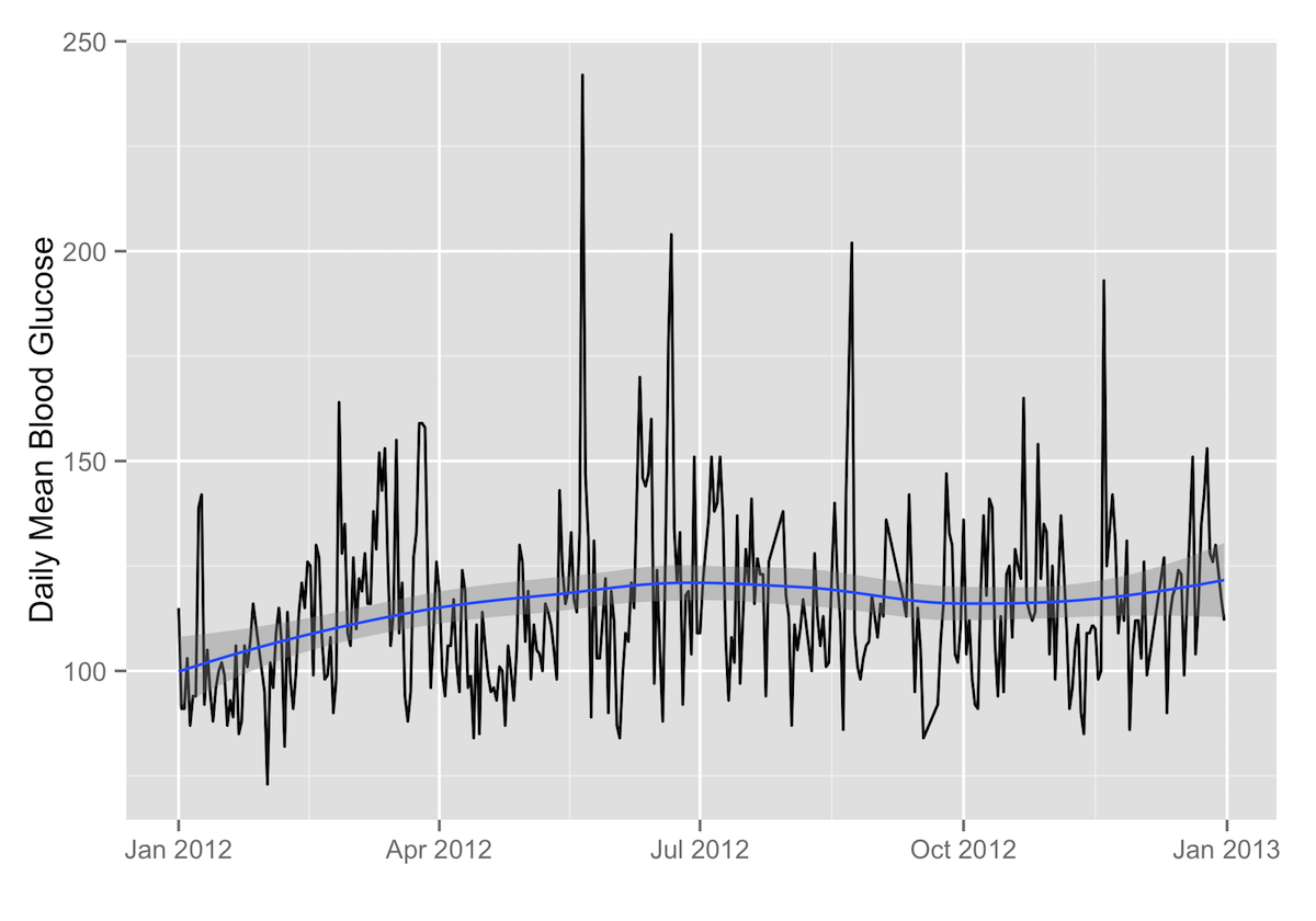 line graph of daily mean blood glucose