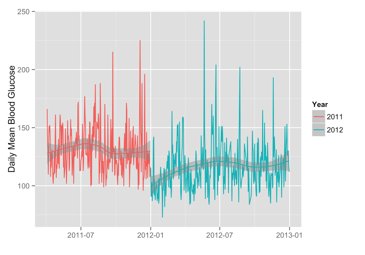 Extract year from date. Time Series graph. In time Plot. Compare time.