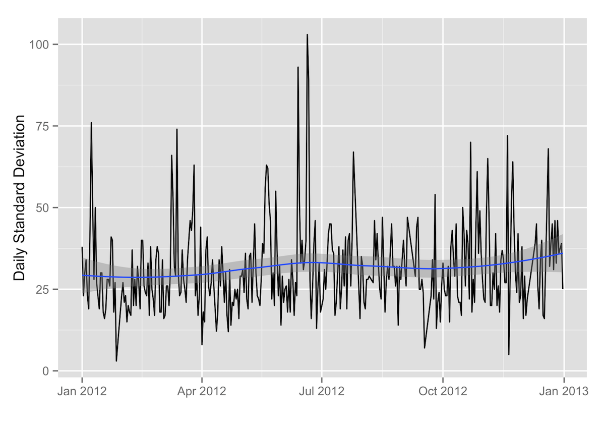 line graph of daily standard deviation of blood glucose