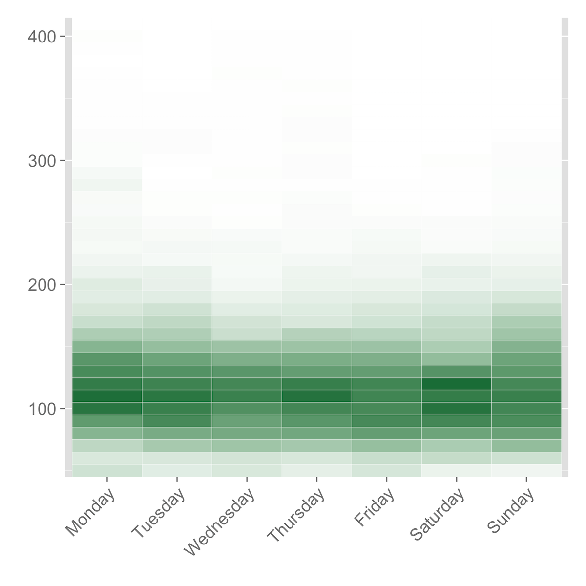 heat map of blood glucose by day of week