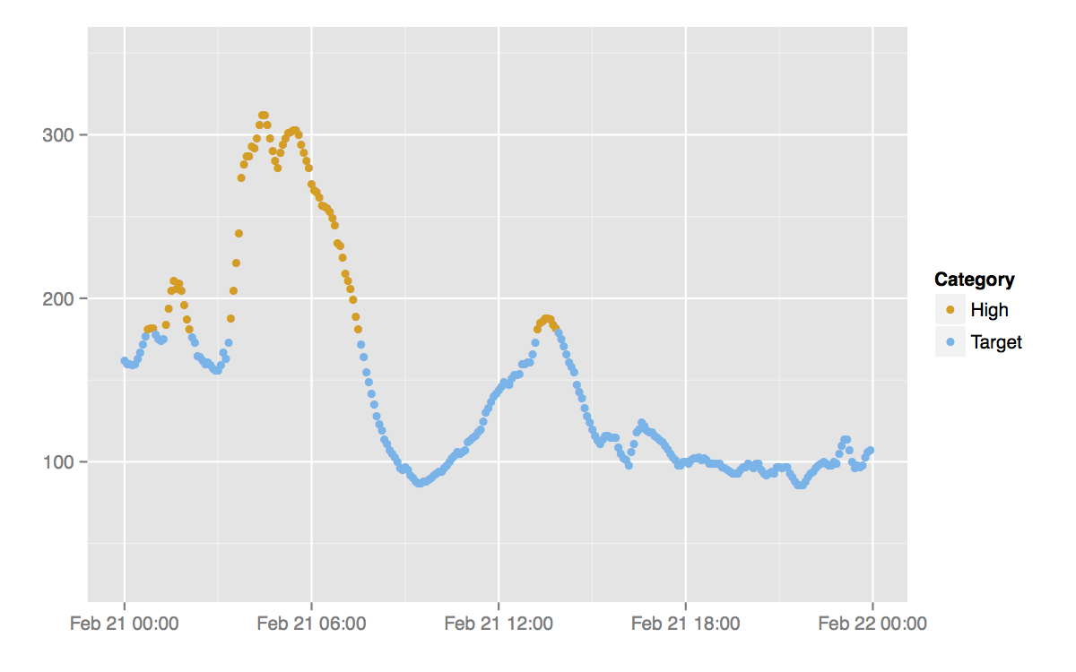 graph of blood glucose showing a very high spike in the early morning