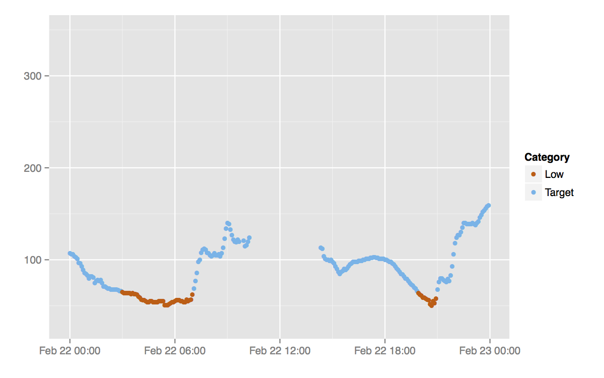 graph of blood glucose showing early morning and early evening lows