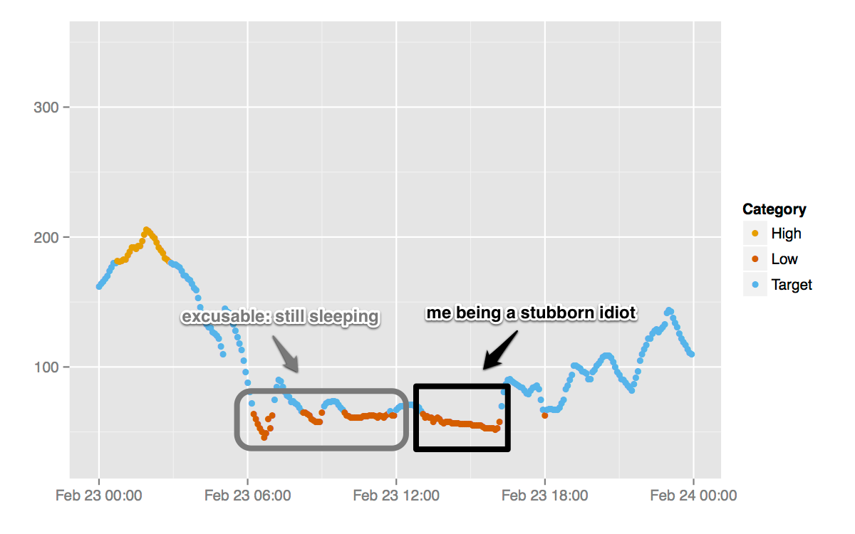 graph of blood glucose showing two lows, first annotated with 'excusable: still sleeping' and second with 'me being a stubborn idiot'