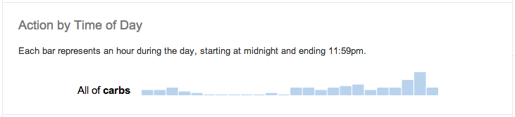 bar graph showing frequency of snacking concentrated in evening and nighttime hours