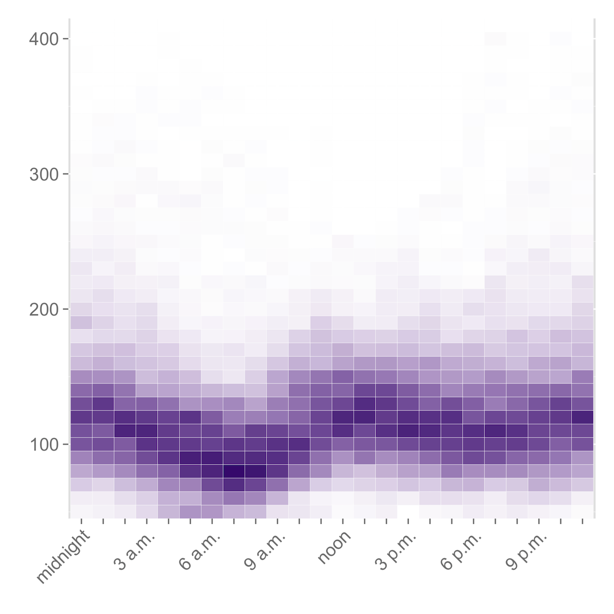 heat map of blood glucose by time of day